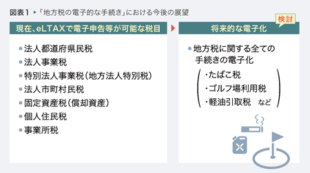 図表1 「地方税の電子的な手続き」における今後の展望