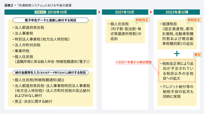 図表2 「共通納税システム」における今後の展望