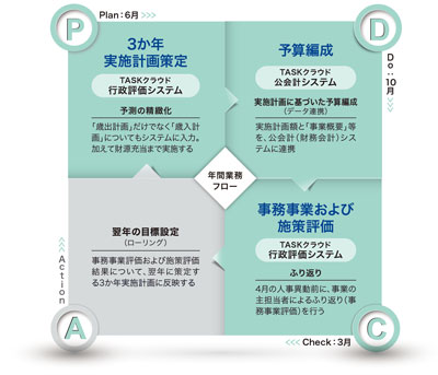 効果的なＰＤＣＡの定着