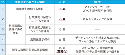 ワンスオンリー原則と自治体ＤＸ