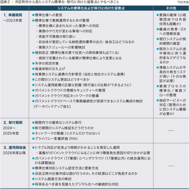 図表2 市区町村から見たシステム標準化・移行に向けた留意点とやるべきこと