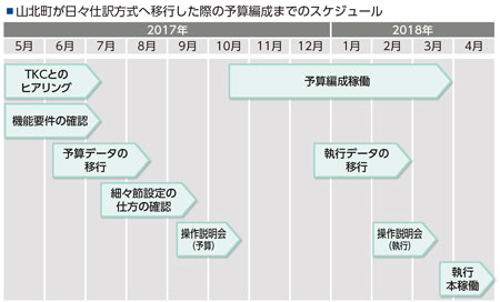 山北町が日々仕訳方式へ移行した際の予算編成までのスケジュール