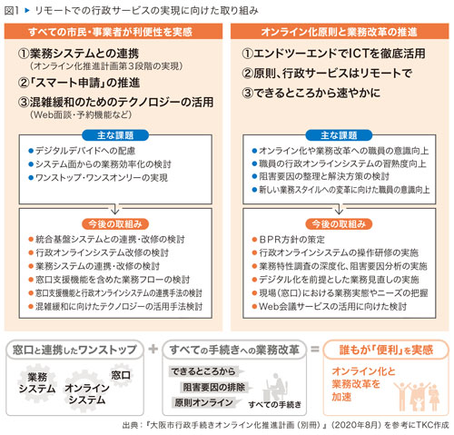 出典:『大阪市行政手続きオンライン化推進計画(別冊)』(2020年8月)を参考にTKC作成