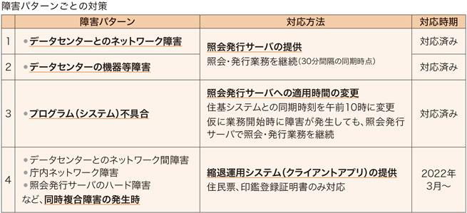 障害パターンごとの対策