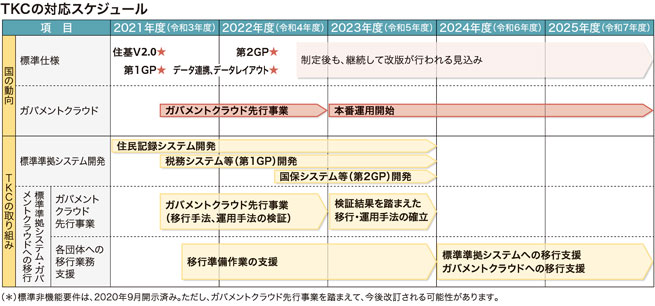 TKCの対応スケジュール