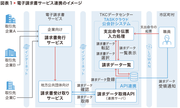 図表1 電子請求書サービス連携のイメージ