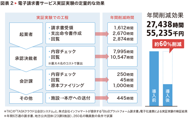 図表2 電子請求書サービス実証実験の定量的な効果