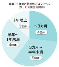 図表1　分析対象団体プロフィール（サービス実施期間別）