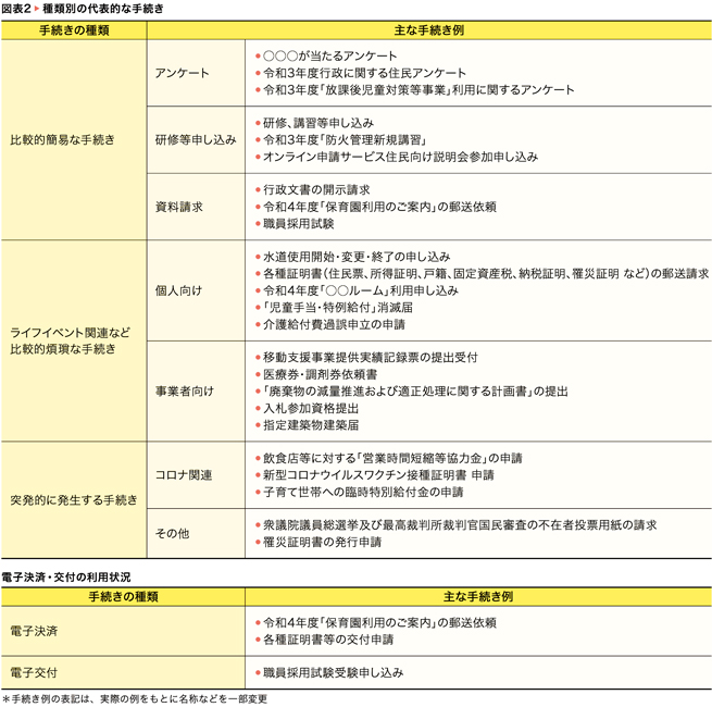 図表2　種類別の代表的な手続き