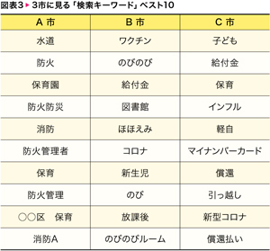 図表3　3市に見る「検索キーワード」ベスト10