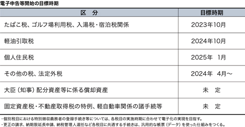 電子申告等開始の目標時期