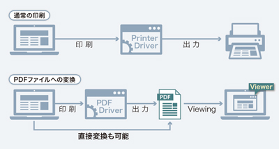 ＰＤＦの仕組み