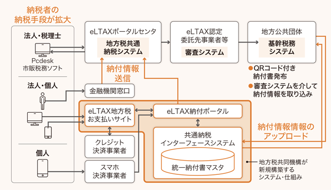 共通納税対象税目拡大・QRコード対応