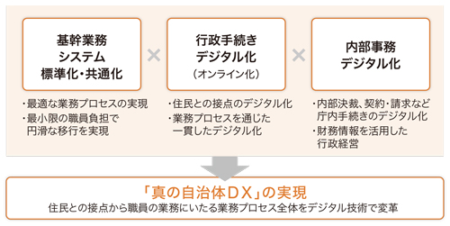 「真の自治体DX」の実現