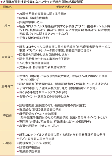 各団体が提供する代表的なオンライン手続き(団体名50音順)