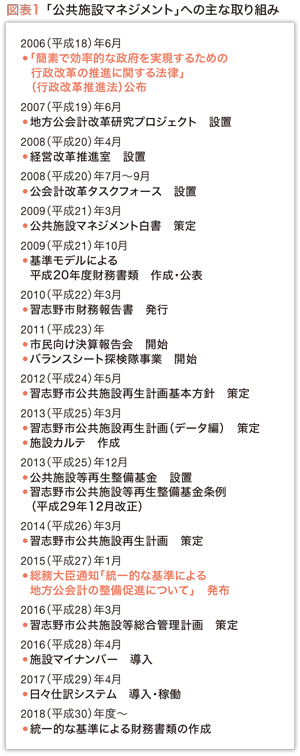 図表1「公共施設マネジメント」への主な取り組み