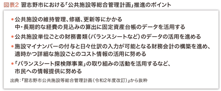 図表2 習志野市における「公共施設等総合管理計画」推進のポイント