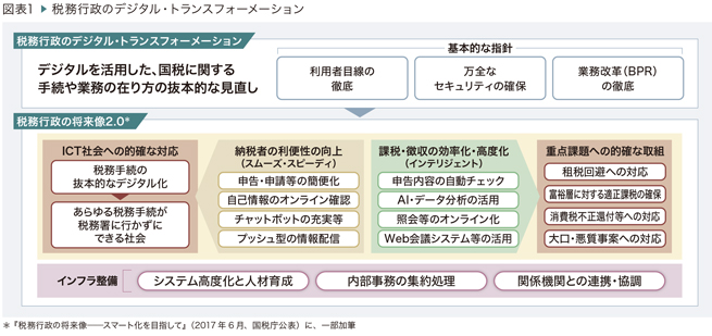 図表1 ▶ 税務行政のデジタル・トランスフォーメーション