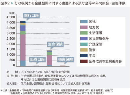 図表2 ▶ 行政機関から金融機関に対する書面による預貯金等の年間照会・回答件数