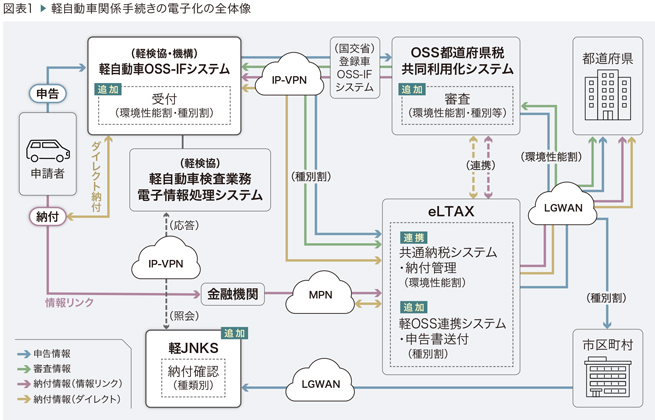 図表1 ▶ 軽自動車関係手続きの電子化の全体像