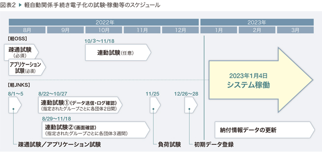 図表2 ▶ 軽自動関係手続き電子化の試験・稼働等のスケジュール