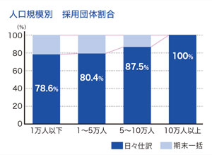 人口規模別　採用団体割合