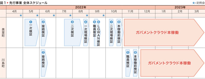 図1 先行事業 全体スケジュール