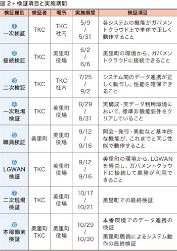 図2 検証項目と実施期間