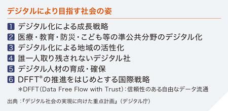 出典:『デジタル社会の実現に向けた重点計画』(デジタル庁)