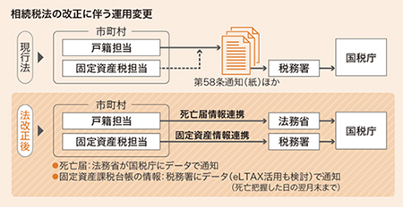 相続税法の改正に伴う運用変更