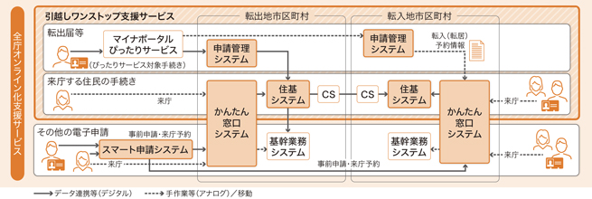 全庁オンライン化支援サービス