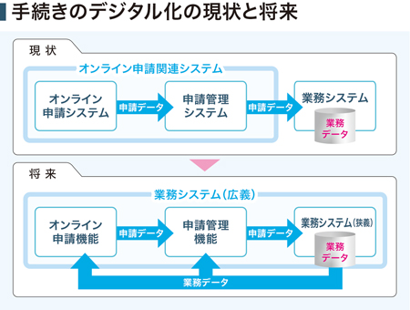 手続きのデジタル化の現状と将来