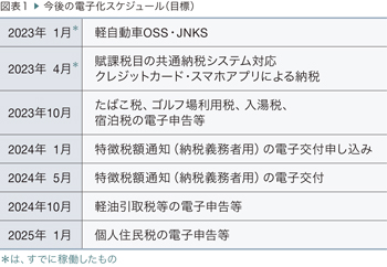 図表1 今後の電子化スケジュール（目標） 