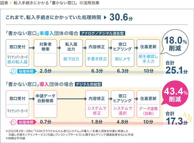 写真左から、安孫子課長補佐、佐々木主任、横倉課長、赤塚課長補佐