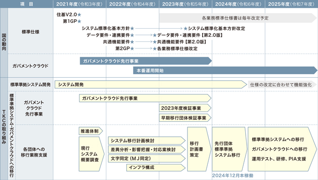 図表1 TKCの対応スケジュール概要