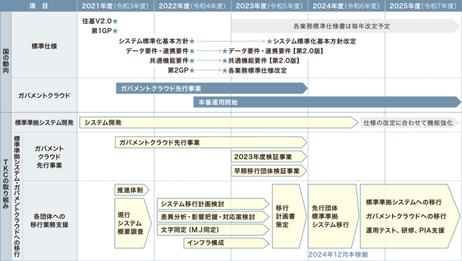 図表１　ＴＫＣの対応スケジュール概要 