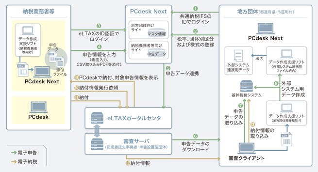 図表1 電子申告等手続きの流れ