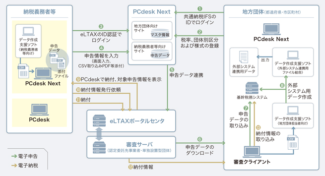 図表１　電子申告等手続きの流れ 