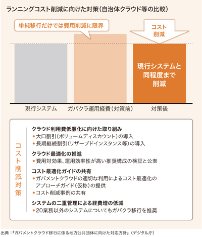 出典:『ガバメントクラウド移行に係る地方公共団体に向けた対応方針』(デジタル庁)