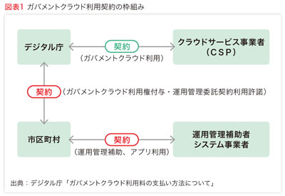 図表1 ガバメントクラウド利用契約の枠組み