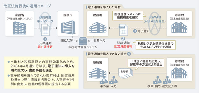 出典：国税庁資料「国税・地方税のデータによる情報連携の推進について」 