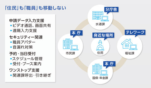 「住民」も「職員」も移動しない