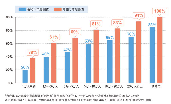 図表1 「汎用的電子申請システム」の導入割合(人口規模別)