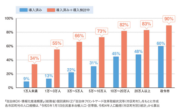 図表2 「書かない窓口」を導入済み・検討中の団体割合(人口規模別)