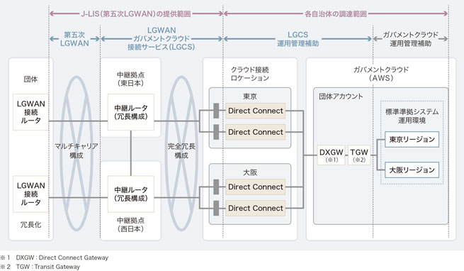 図表 ガバメントクラウドへの接続構成(例:AWS)
