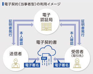 電子契約(当事者型)の利用イメージ