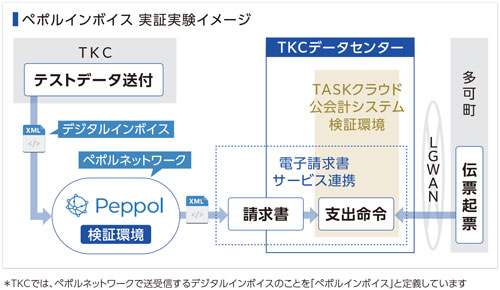 ペポルインボイス実証実験イメージ
