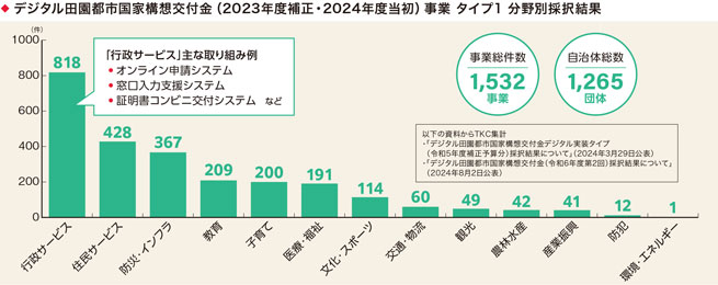 デジタル田園都市国家構想交付金(2023年度補正・2024年度当初)事業 タイプ1 分野別採択結果