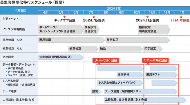 美里町標準化移行スケジュール(概要)