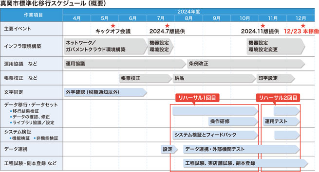 真岡市標準化移行スケジュール（概要）